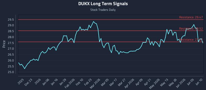 DUKX Long Term Analysis for June 11 2026