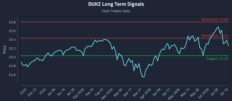 DUKZ Long Term Analysis for June 11 2026 DUKZ Long Term Analysis for June 11 2026