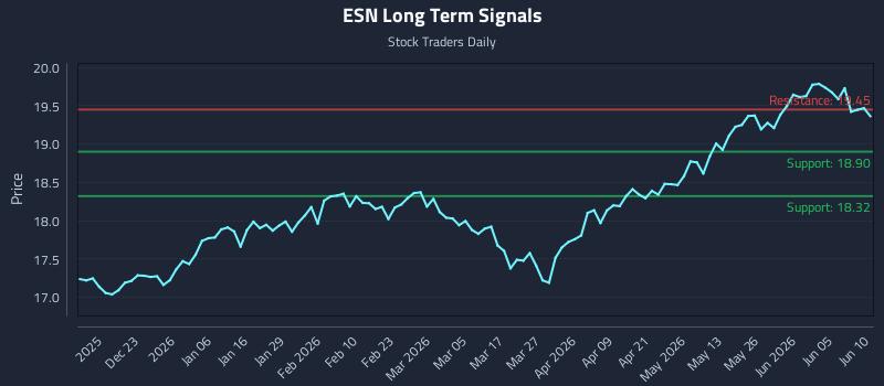 ESN Long Term Analysis for June 11 2026 ESN Long Term Analysis for June 11 2026