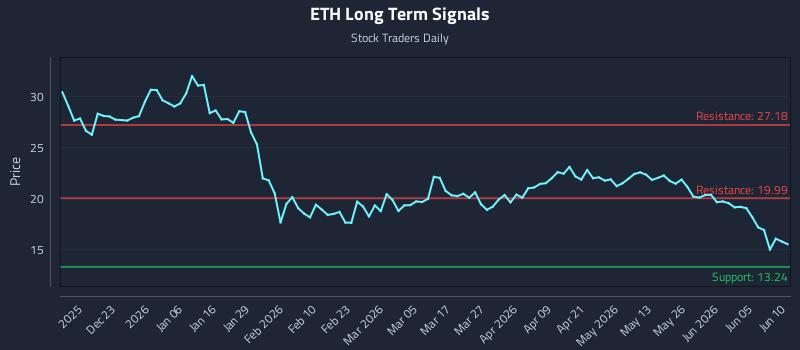 ETH Long Term Analysis for June 11 2026