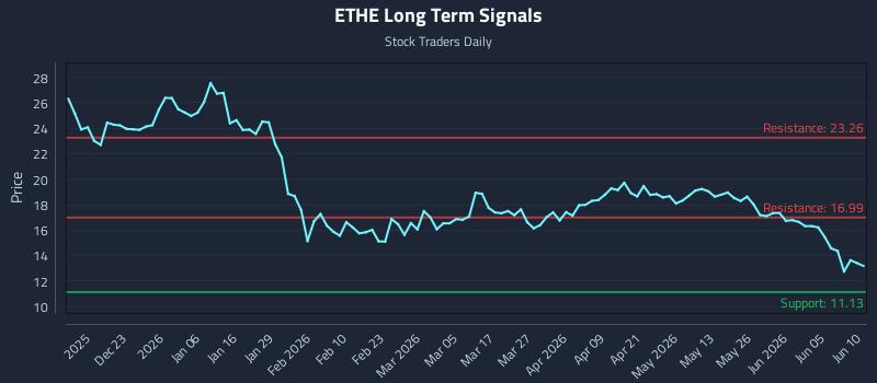 ETHE Long Term Analysis for June 11 2026 ETHE Long Term Analysis for June 11 2026