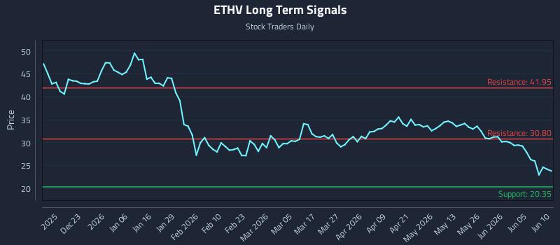ETHV Long Term Analysis for June 11 2026