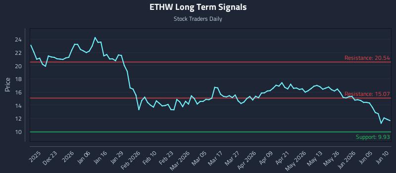 ETHW Long Term Analysis for June 11 2026 ETHW Long Term Analysis for June 11 2026