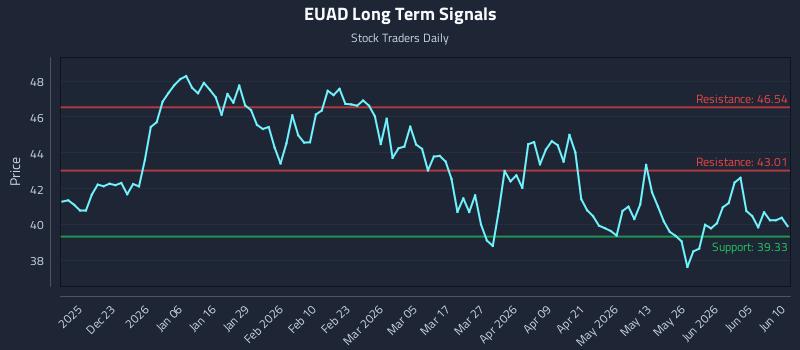 EUAD Long Term Analysis for June 11 2026