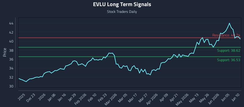 EVLU Long Term Analysis for June 11 2026 EVLU Long Term Analysis for June 11 2026