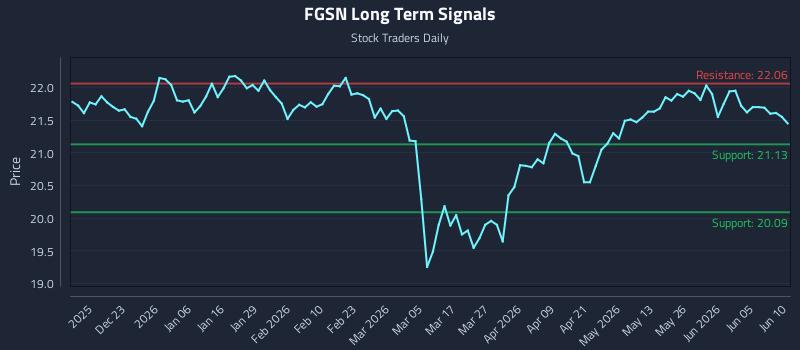 FGSN Long Term Analysis for June 11 2026 FGSN Long Term Analysis for June 11 2026