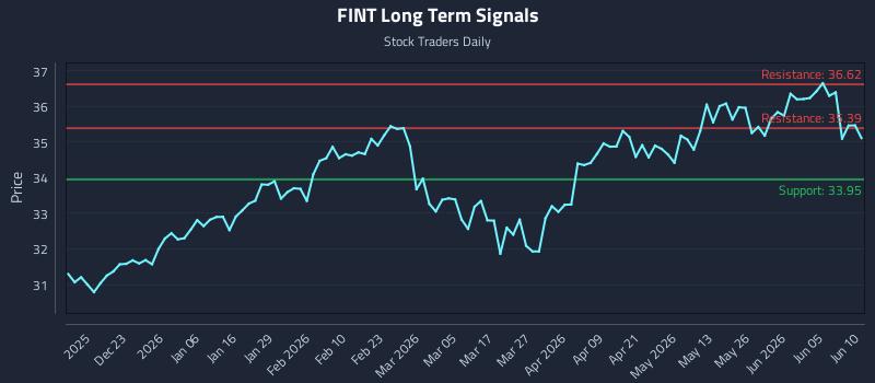 FINT Long Term Analysis for June 11 2026
