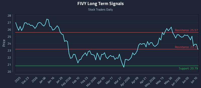 FIVY Long Term Analysis for June 11 2026 FIVY Long Term Analysis for June 11 2026