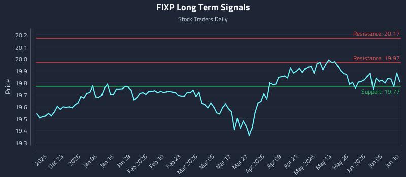 FIXP Long Term Analysis for June 11 2026