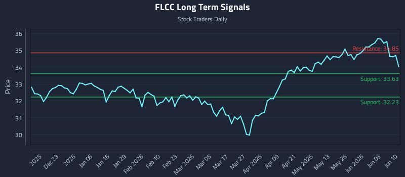 FLCC Long Term Analysis for June 11 2026 FLCC Long Term Analysis for June 11 2026