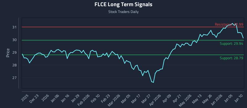 FLCE Long Term Analysis for June 11 2026 FLCE Long Term Analysis for June 11 2026