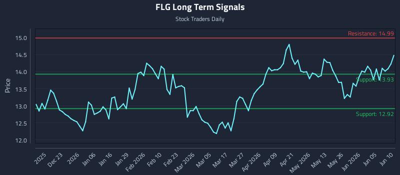 FLG Long Term Analysis for June 11 2026 FLG Long Term Analysis for June 11 2026