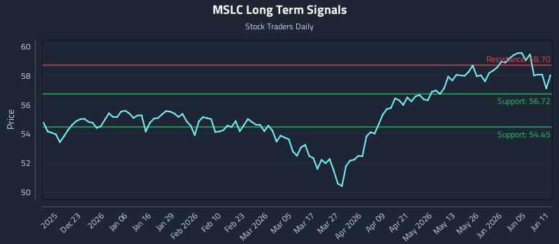 MSLC Long Term Analysis for June 11 2026 MSLC Long Term Analysis for June 11 2026