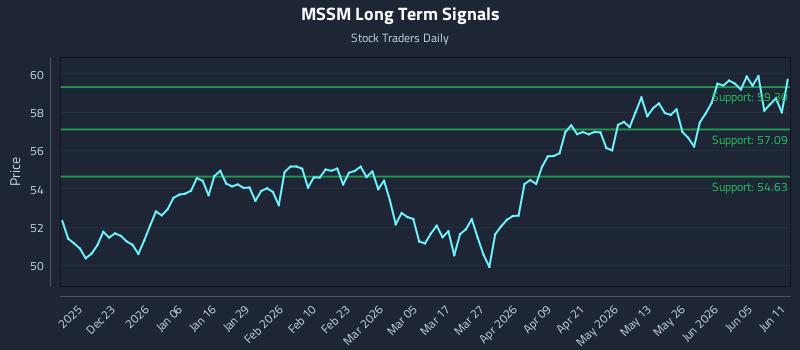 MSSM Long Term Analysis for June 11 2026 MSSM Long Term Analysis for June 11 2026