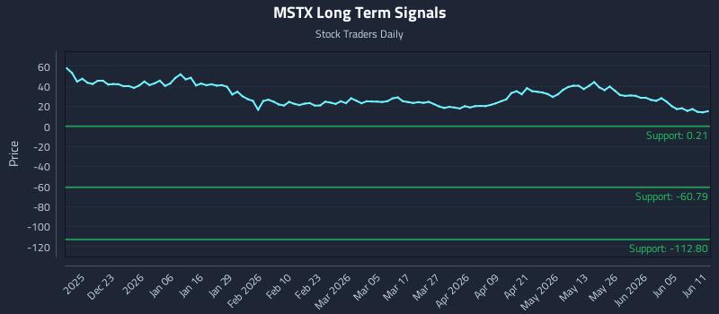 MSTX Long Term Analysis for June 11 2026 MSTX Long Term Analysis for June 11 2026