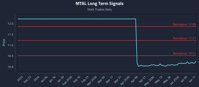 MTAL Long Term Analysis for June 11 2026