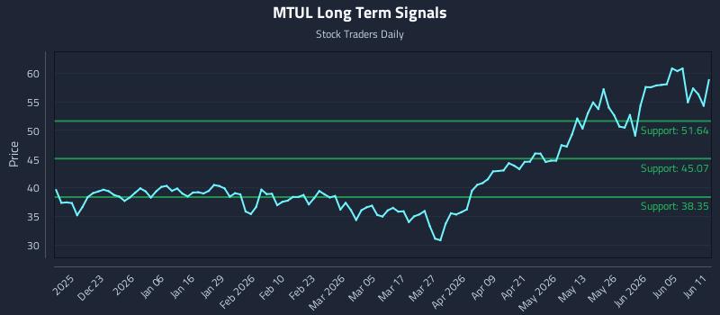 MTUL Long Term Analysis for June 11 2026 MTUL Long Term Analysis for June 11 2026