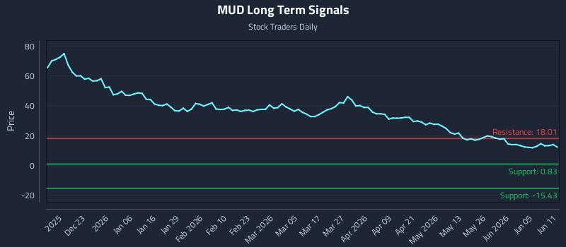 MUD Long Term Analysis for June 11 2026 MUD Long Term Analysis for June 11 2026