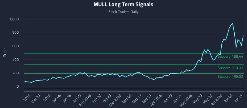 MULL Long Term Analysis for June 11 2026