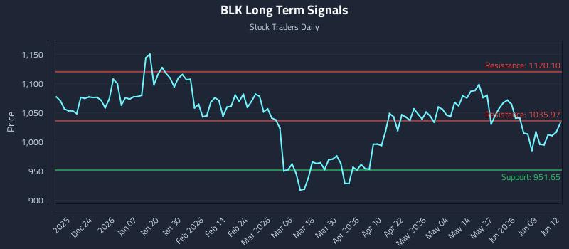 BLK Long Term Analysis for June 12 2026 BLK Long Term Analysis for June 12 2026