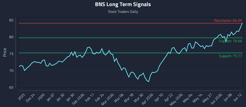 BNS Long Term Analysis for June 12 2026 BNS Long Term Analysis for June 12 2026
