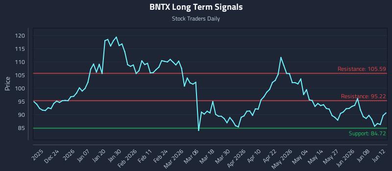 BNTX Long Term Analysis for June 12 2026 BNTX Long Term Analysis for June 12 2026