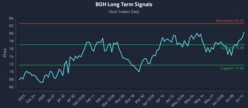 BOH Long Term Analysis for June 12 2026 BOH Long Term Analysis for June 12 2026