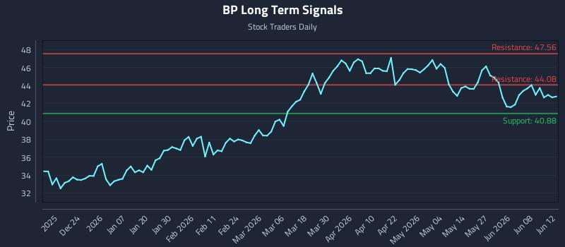 BP Long Term Analysis for June 12 2026 BP Long Term Analysis for June 12 2026