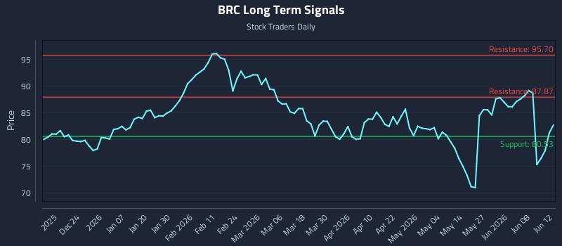 BRC Long Term Analysis for June 12 2026 BRC Long Term Analysis for June 12 2026
