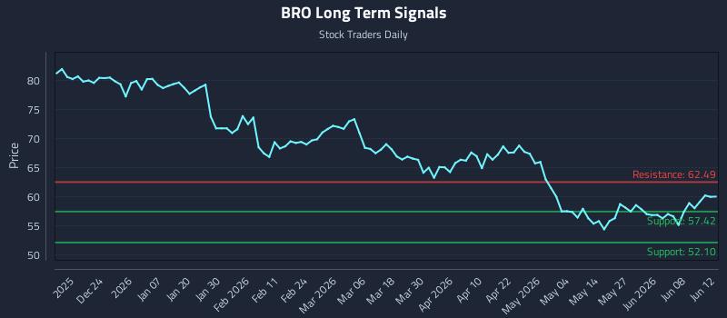 BRO Long Term Analysis for June 12 2026