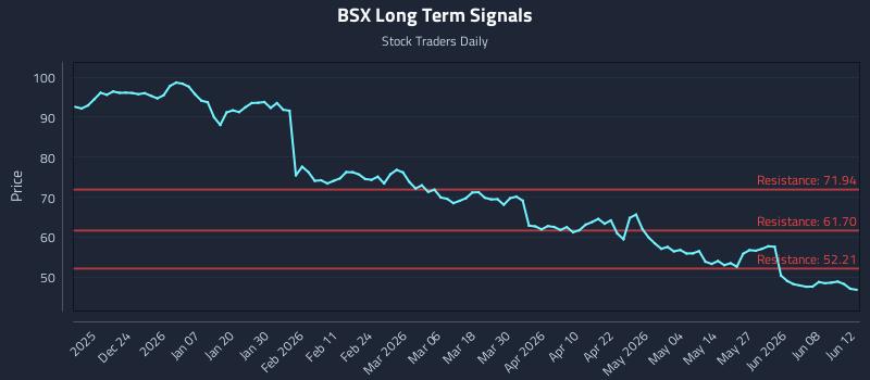 BSX Long Term Analysis for June 12 2026 BSX Long Term Analysis for June 12 2026