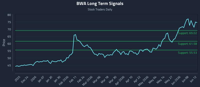 BWA Long Term Analysis for June 12 2026