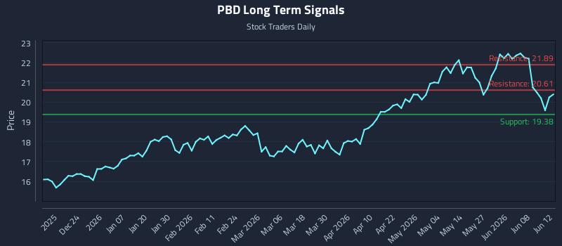 PBD Long Term Analysis for June 13 2026 PBD Long Term Analysis for June 13 2026