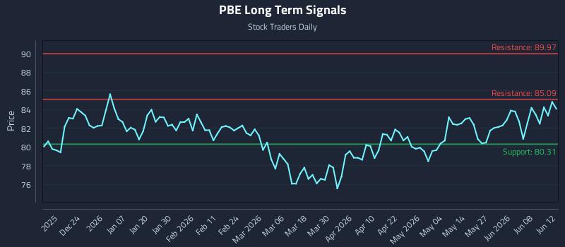 PBE Long Term Analysis for June 13 2026 PBE Long Term Analysis for June 13 2026