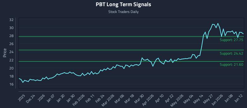 PBT Long Term Analysis for June 13 2026 PBT Long Term Analysis for June 13 2026