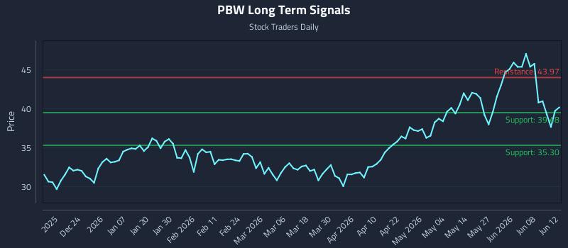 PBW Long Term Analysis for June 13 2026 PBW Long Term Analysis for June 13 2026