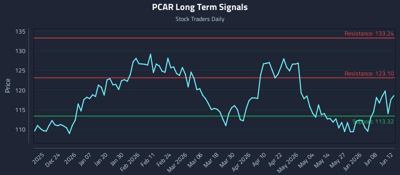 PCAR Long Term Analysis for June 13 2026