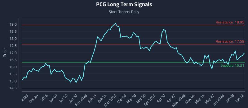PCG Long Term Analysis for June 13 2026