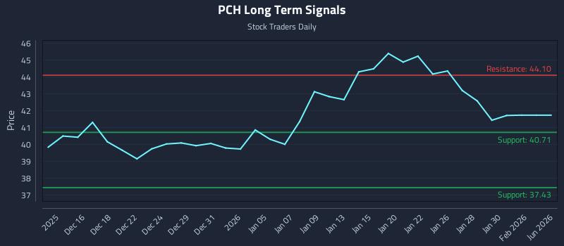 PCH Long Term Analysis for June 13 2026 PCH Long Term Analysis for June 13 2026