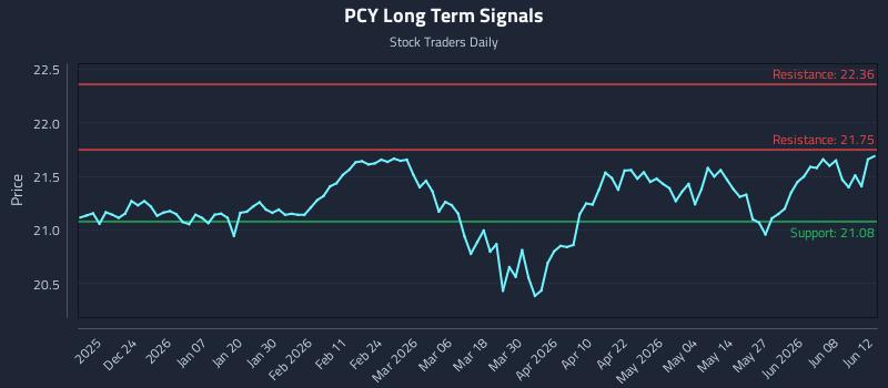 PCY Long Term Analysis for June 13 2026