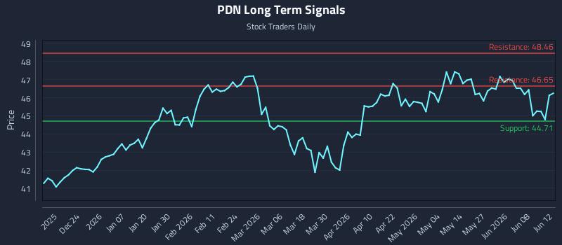 PDN Long Term Analysis for June 13 2026