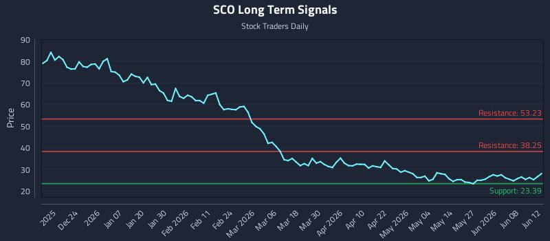 SCO Long Term Analysis for June 13 2026 SCO Long Term Analysis for June 13 2026