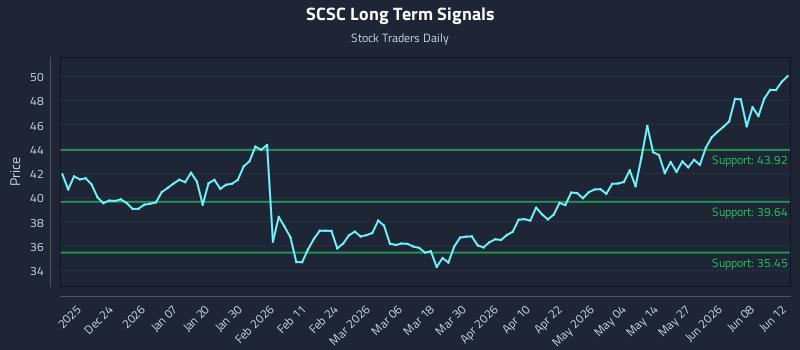 SCSC Long Term Analysis for June 13 2026 SCSC Long Term Analysis for June 13 2026