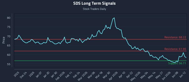 SDS Long Term Analysis for June 13 2026