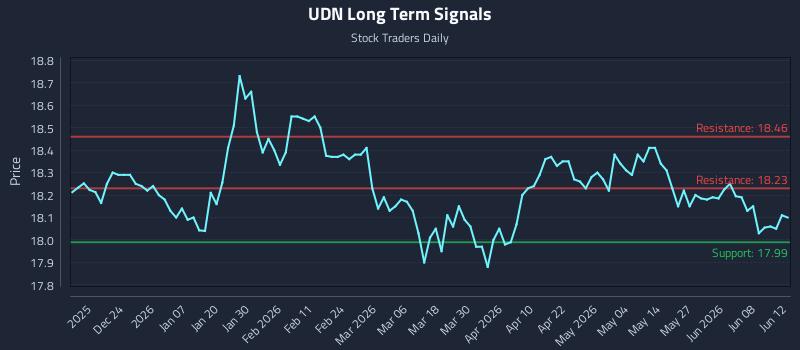 UDN Long Term Analysis for June 13 2026 UDN Long Term Analysis for June 13 2026