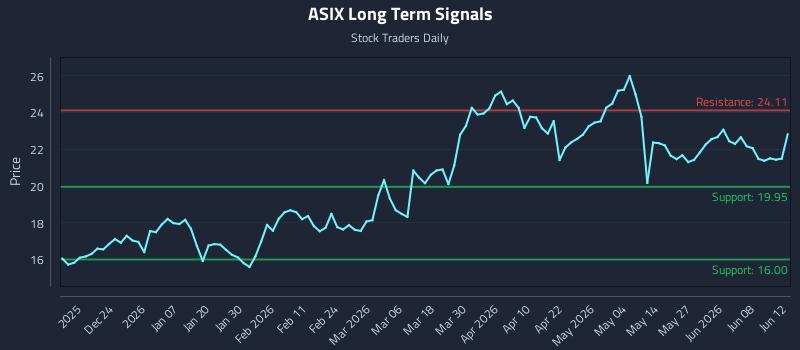 ASIX Long Term Analysis for June 13 2026