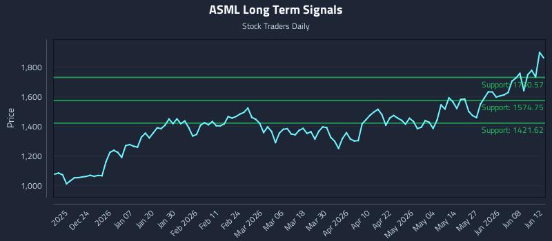 ASML Long Term Analysis for June 13 2026 ASML Long Term Analysis for June 13 2026