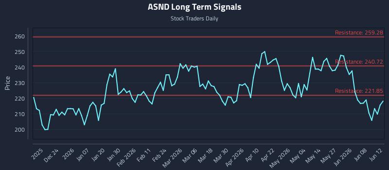 ASND Long Term Analysis for June 13 2026 ASND Long Term Analysis for June 13 2026