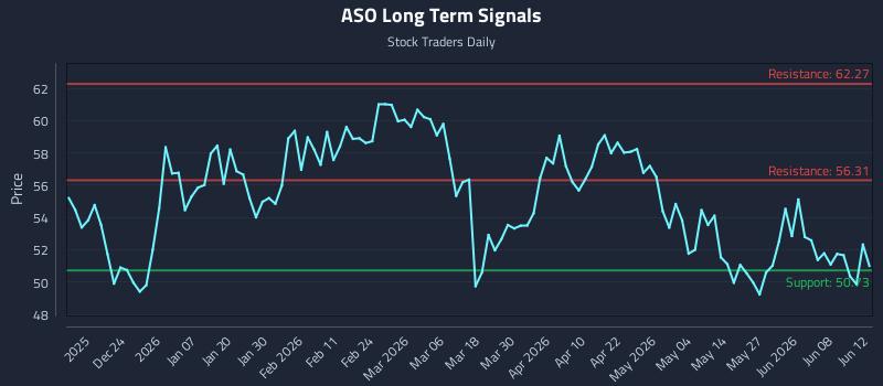 ASO Long Term Analysis for June 13 2026 ASO Long Term Analysis for June 13 2026