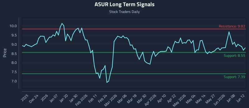 ASUR Long Term Analysis for June 13 2026 ASUR Long Term Analysis for June 13 2026